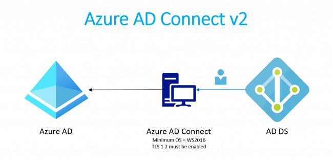 connect-azuread-not-recognized